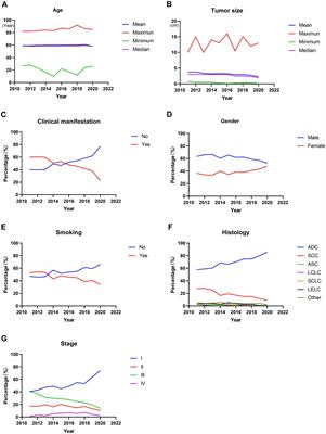 Ten-year trends of the clinicopathological characteristics, surgical treatments and survival outcomes of operable lung cancer patients in monocenter: a retrospective cohort study